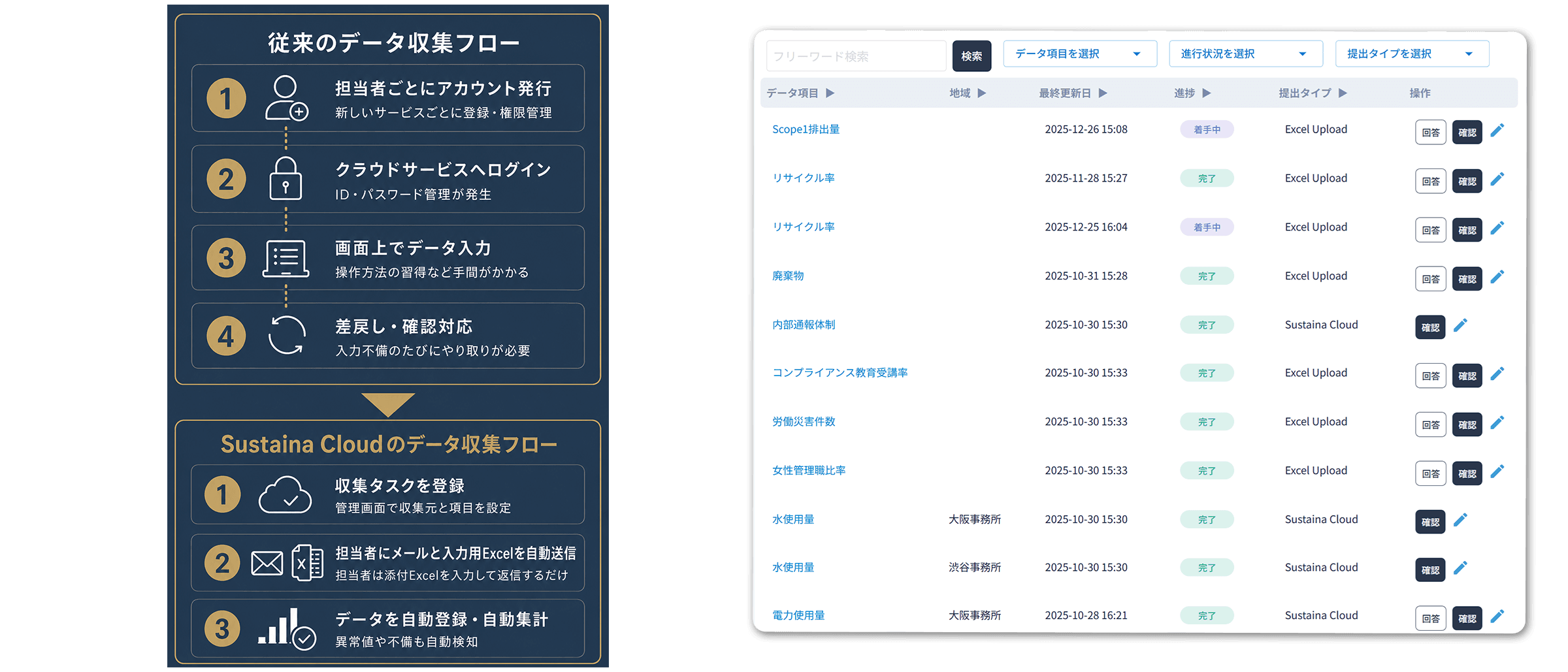 従来のデータ収集フローとSustaina Cloudの比較・データ管理画面